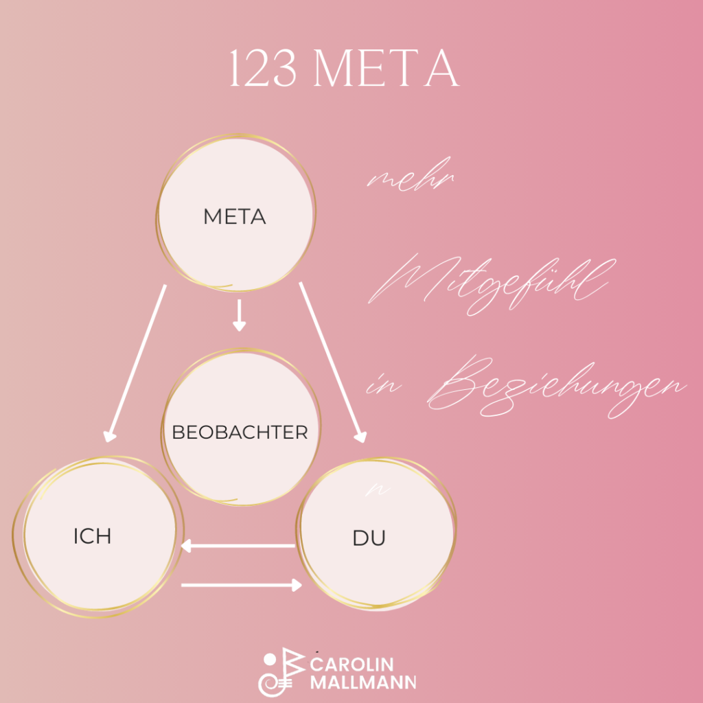 Die Wahrnehmungsposition der NLP-Methode 123-Meta
