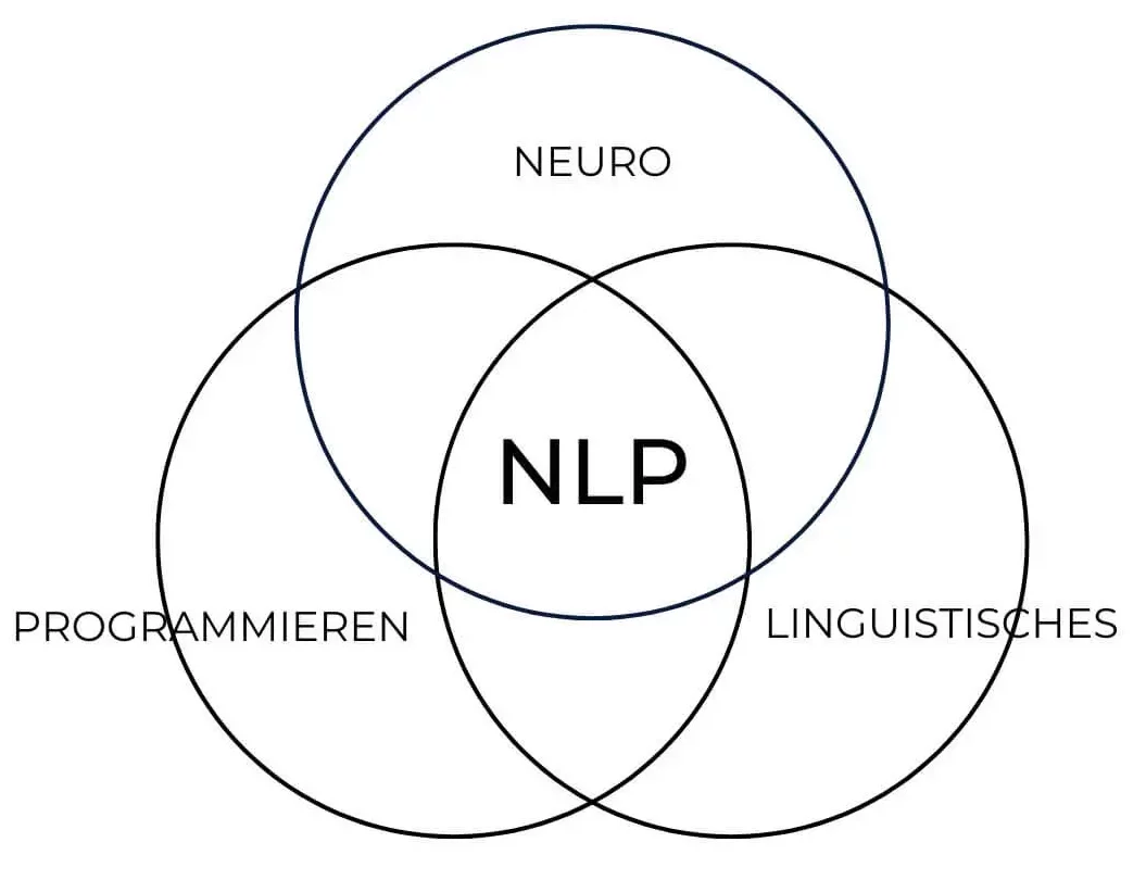 Was ist NLP?