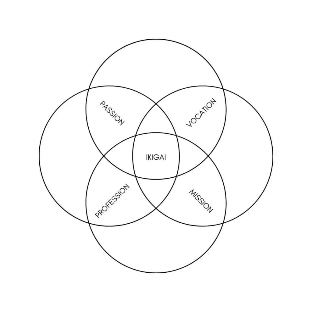 Die vier Kreise des Ikigai.